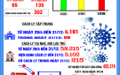Bản tin phòng chống COVID - 19 ngày 31/12/2021 