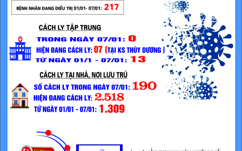 Bản tin phòng chống COVID - 19 ngày 07/01/2022