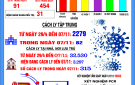 Bản tin phòng, chống dịch COVID – 19 tính đến 17h ngày 07/11/2021