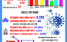 Bản tin phòng, chống dịch COVID – 19 tính đến 17h ngày 18/11/2021