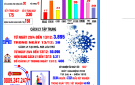 Bản tin phòng, chống dịch COVID – 19 ngày 13/12/2021