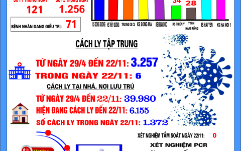 Bản tin phòng, chống dịch COVID – 19 tính đến 17h ngày 22/11/2021