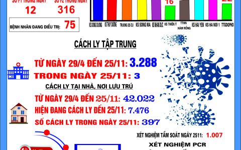 Bản tin phòng, chống dịch COVID – 19 tính đến 17h ngày 25/11/2021