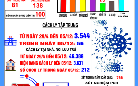 Bản tin phòng, chống dịch COVID – 19 tính đến 17h ngày 05/12/2021